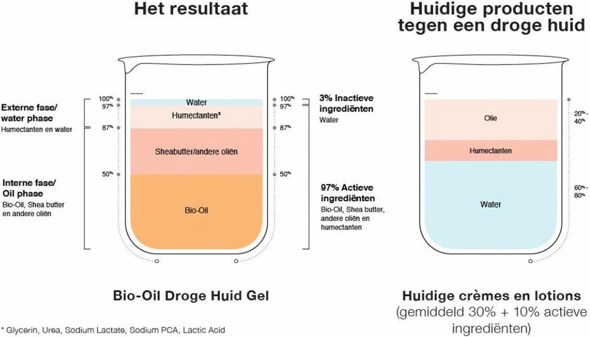 Bio Oil Droge Huid Gel 5 Bio Oil Droge Huid Gel - Afbeelding 3
